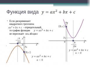 Функция вида Если дискриминант квадратного трехчлена - отрицательный, то график