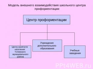 Модель внешнего взаимодействия школьного центра профориентацииЦентр профориентац
