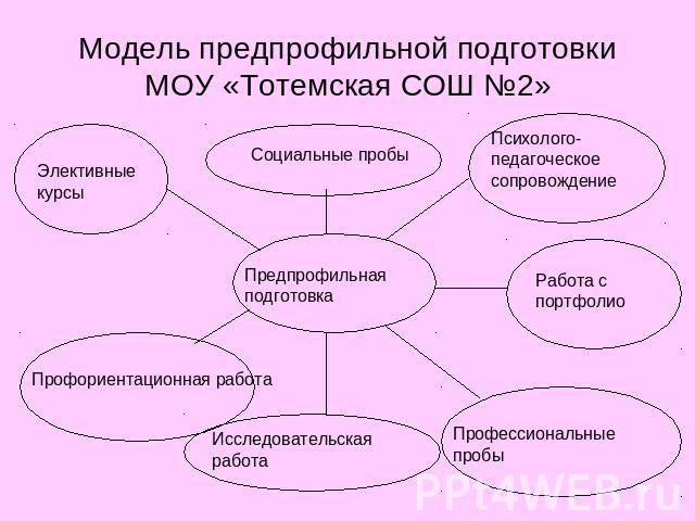 Модель предпрофильной подготовки МОУ «Тотемская СОШ №2»