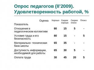 Опрос педагогов (II’2009). Удовлетворенность работой, %