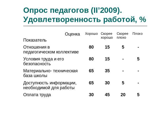 Опрос педагогов (II’2009). Удовлетворенность работой, %