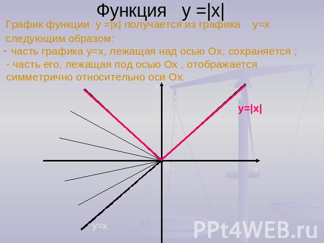 Функция у =|х|График функции у =|х| получается из графика у=х следующим образом: - часть графика у=х, лежащая над осью Ох, сохраняется ; - часть его, лежащая под осью Ох , отображается симметрично относительно оси Ох.