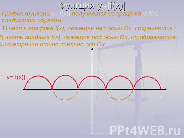 Функция y=|f(x)| График функции y=|f(x)| получается из графика y=f(x) следующим образом : 1) часть графика f(x), лежащая над осью Ох, сохраняется ;2) часть графика f(x), лежащая под осью Ох, отображается симметрично относительно оси Ох.