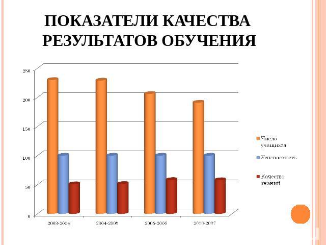 Показатели качества результатов обучения