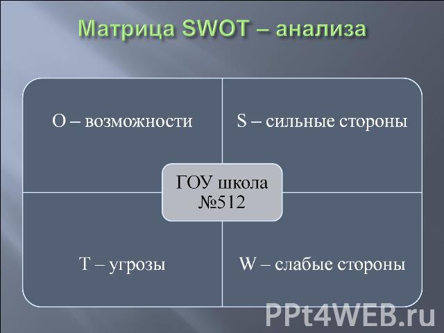 Матрица SWOT – анализа