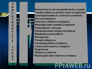 ЭФФЕКТИВНОСТЬ УРОКАКонкретность поставленной цели и задачиУмение добиться целей