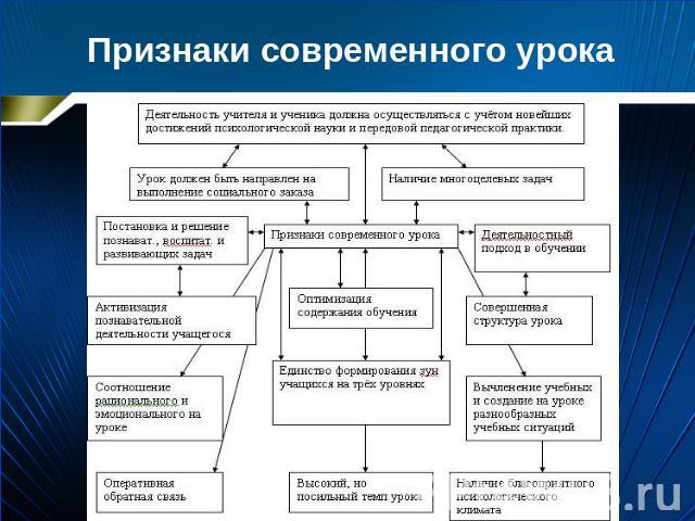 Признаки современного урока