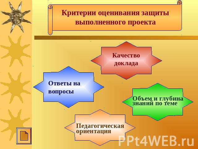 Критерии оценивания защиты выполненного проектаОтветы на вопросыКачество докладаПедагогическая ориентацияОбъем и глубина знаний по теме