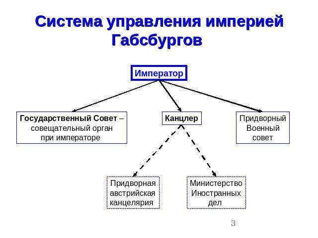 Система управления империей Габсбургов ИмператорГосударственный Совет –совещательный органпри императоре КанцлерПридворныйВоенныйсоветПридворнаяавстрийскаяканцелярия МинистерствоИностранныхдел