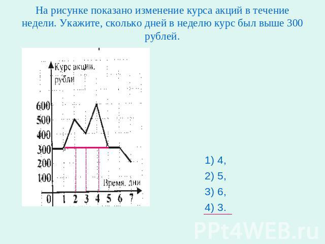 На рисунке показано изменение курса акций в течение недели. Укажите, сколько дней в неделю курс был выше 300 рублей. 1) 4, 2) 5, 3) 6, 4) 3.