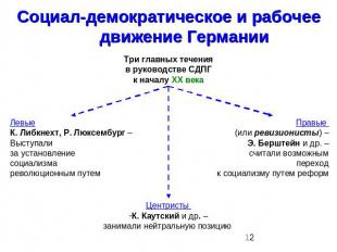 Социал-демократическое и рабочее движение ГерманииТри главных теченияв руководст