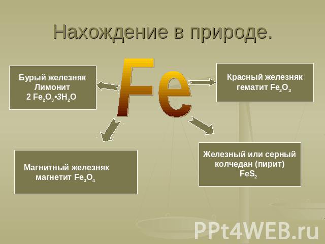 Нахождение в природе. Бурый железнякЛимонит2 Fe2O3•3H2O Красный железнякгематит Fe2O3 Магнитный железнякмагнетит Fe3O4 Железный или серныйколчедан (пирит)FeS2