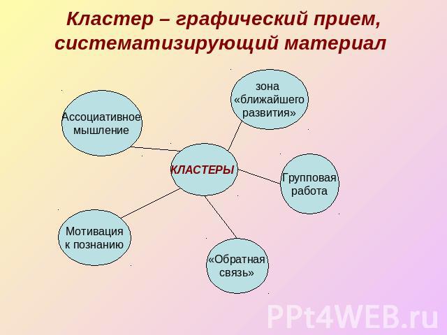 Кластер – графический прием, систематизирующий материал