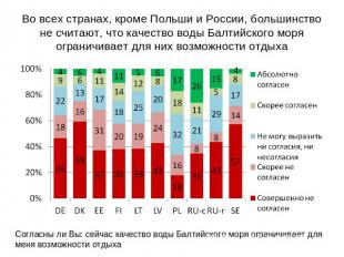 Во всех странах, кроме Польши и России, большинство не считают, что качество вод