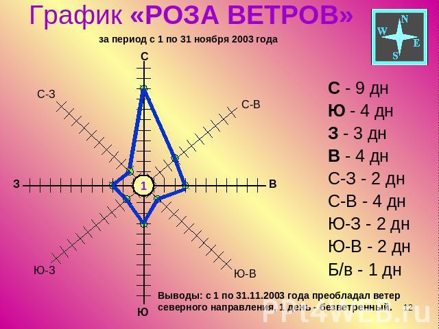 График «РОЗА ВЕТРОВ» за период с 1 по 31 ноября 2003 года С - 9 днЮ - 4 днЗ - 3 днВ - 4 днС-З - 2 днС-В - 4 днЮ-З - 2 днЮ-В - 2 днБ/в - 1 днВыводы: с 1 по 31.11.2003 года преобладал ветер северного направления, 1 день - безветренный.