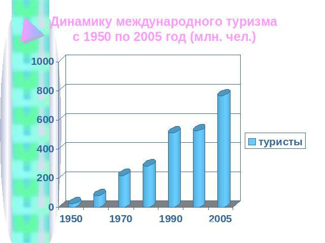 Динамику международного туризма с 1950 по 2005 год (млн. чел.)