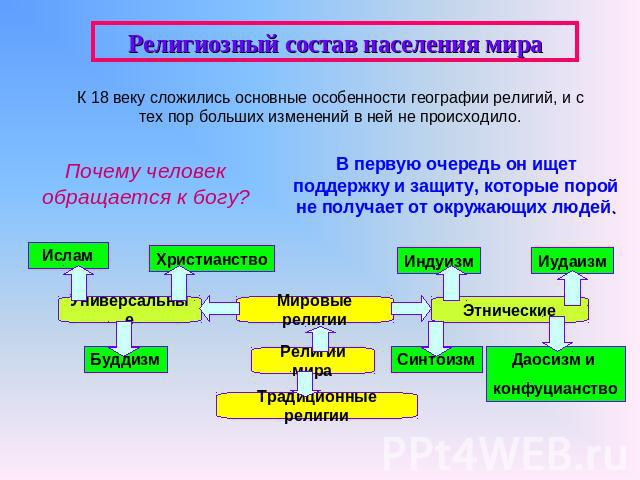 Религиозный состав населения мираК 18 веку сложились основные особенности географии религий, и с тех пор больших изменений в ней не происходило.Почему человек обращается к богу?В первую очередь он ищет поддержку и защиту, которые порой не получает о…