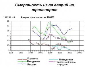 Смертность из-за аварий на транспорте Аварии транспорта на 100000