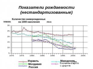 Показатели рождаемости (нестандартизованные) Количество живорожденных на 1000 на