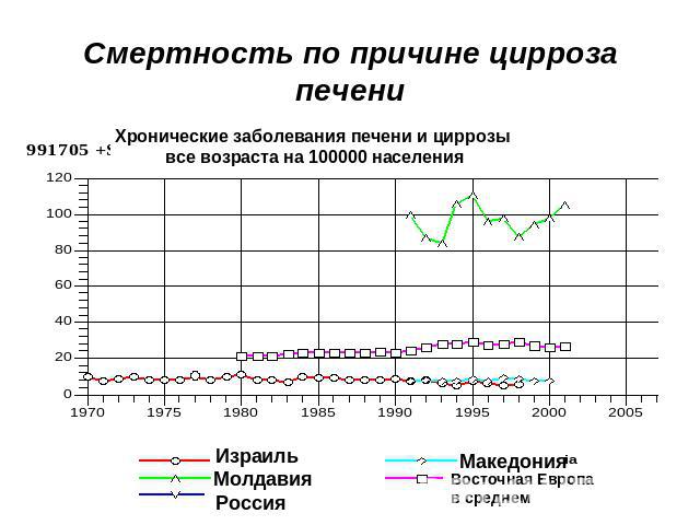 Смертность по причине цирроза печени Хронические заболевания печени и циррозы все возраста на 100000 населения