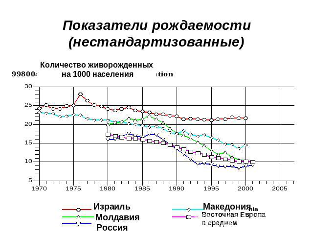 Показатели рождаемости (нестандартизованные) Количество живорожденных на 1000 населения