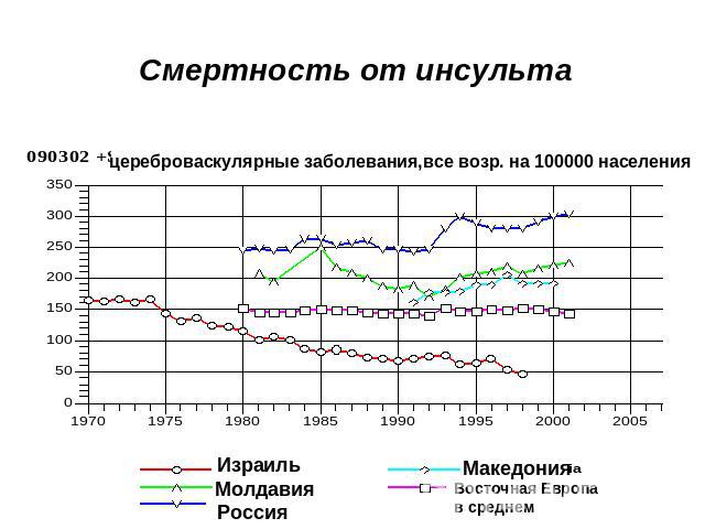 Смертность от инсульта цереброваскулярные заболевания,все возр. на 100000 населения