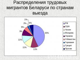 Распределения трудовых мигрантов Беларуси по странам выезда