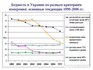 Бедность в Украине по разным критериям измерения: основные тенденции 1999-2006 г