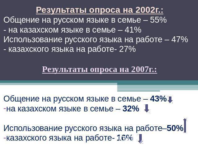 Результаты опроса на 2002г.:Общение на русском языке в семье – 55%- на казахском языке в семье – 41%Использование русского языка на работе – 47%- казахского языка на работе- 27%Результаты опроса на 2007г.:Общение на русском языке в семье – 43%на каз…