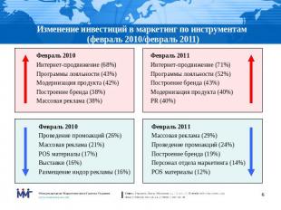 Изменение инвестиций в маркетинг по инструментам (февраль 2010/февраль 2011) Фев