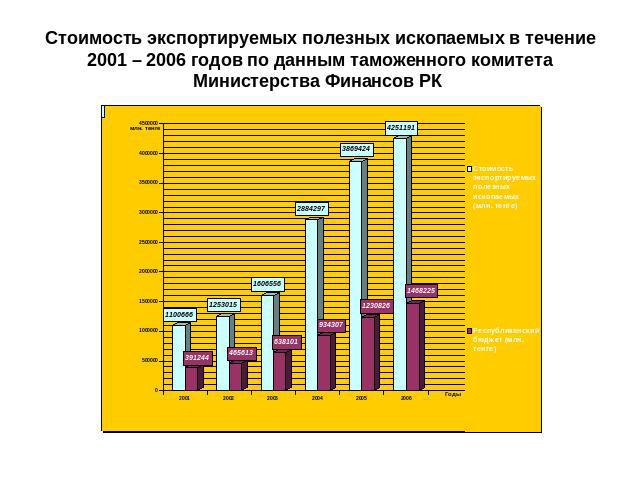Стоимость экспортируемых полезных ископаемых в течение 2001 – 2006 годов по данным таможенного комитета Министерства Финансов РК
