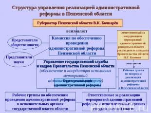 Структура управления реализацией административной реформы в Пензенской области Г