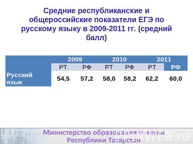 Средние республиканские и общероссийские показатели ЕГЭ по русскому языку в 2009-2011 гг. (средний балл)