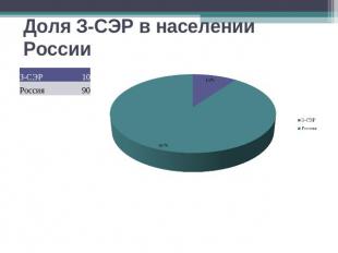 Доля З-СЭР в населении России