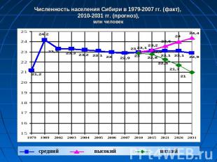 Численность населения Сибири в 1979-2007 гг. (факт), 2010-2031 гг. (прогноз),млн