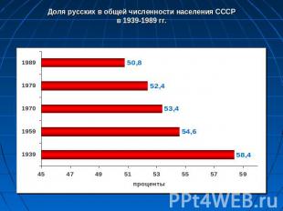 Доля русских в общей численности населения СССРв 1939-1989 гг.