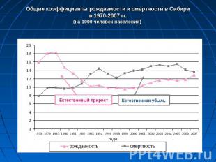 Общие коэффициенты рождаемости и смертности в Сибирив 1970-2007 гг.(на 1000 чело