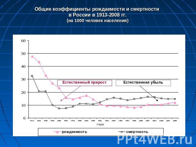 Общие коэффициенты рождаемости и смертности в России в 1913-2008 гг.(на 1000 человек населения)