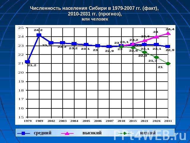 Численность населения Сибири в 1979-2007 гг. (факт), 2010-2031 гг. (прогноз),млн человек