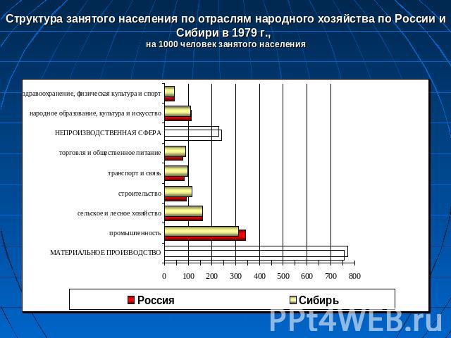 Структура занятого населения по отраслям народного хозяйства по России и Сибири в 1979 г., на 1000 человек занятого населения