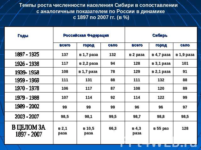 Темпы роста численности населения Сибири в сопоставлении с аналогичным показателем по России в динамике с 1897 по 2007 гг. (в %)