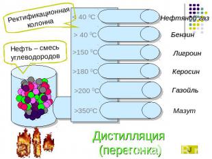 Ректификационная колонна Нефть – смесь углеводородов