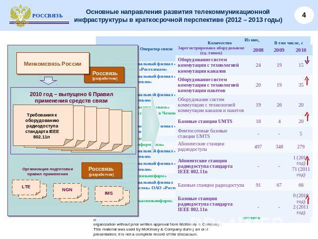 Основные направления развития телекоммуникационной инфраструктуры в краткосрочной перспективе (2012 – 2013 годы)