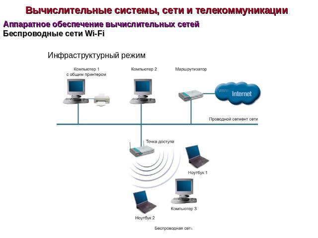Вычислительные системы, сети и телекоммуникации Аппаратное обеспечение вычислительных сетей Инфраструктурный режим