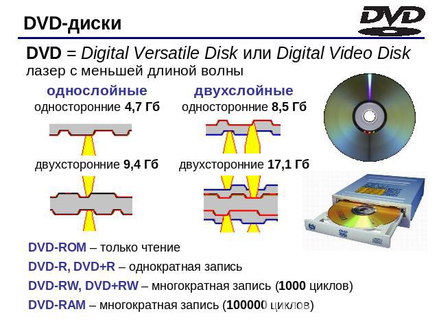 DVD-диски DVD = Digital Versatile Disk или Digital Video Diskлазер с меньшей длиной волны однослойныеодносторонние 4,7 Гбдвухсторонние 9,4 Гбдвухслойныеодносторонние 8,5 Гбдвухсторонние 17,1 ГбDVD-ROM – только чтениеDVD-R, DVD+R – однократная запись…