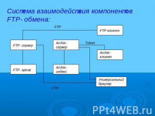 Система взаимодействия компонентов FTP- обмена: