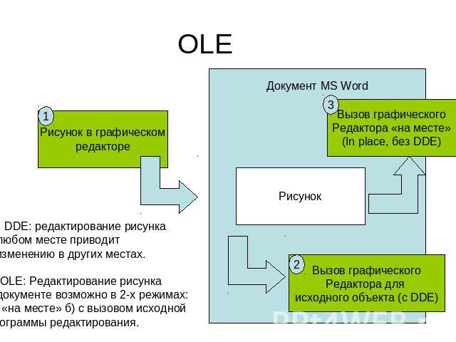 OLE DDE: редактирование рисунка в любом месте приводит к изменению в других местах.2. OLE: Редактирование рисункав документе возможно в 2-х режимах:А) «на месте» б) с вызовом исходнойпрограммы редактирования.