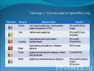 Таблица 1- Состав пакета OpenOffice.org