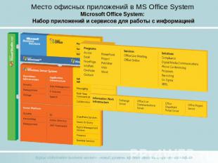 Место офисных приложений в MS Office System Microsoft Office System: Набор прило