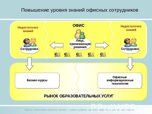 Повышение уровня знаний офисных сотрудников